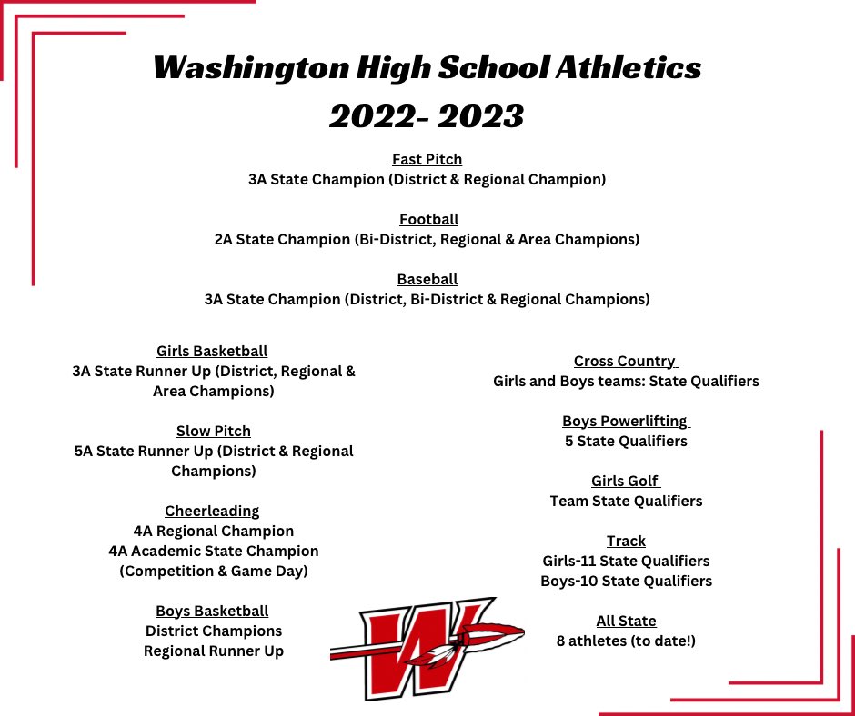 Warrior Athletics in the books for 2022-2023!
washington.k12.ok.us/350928_2