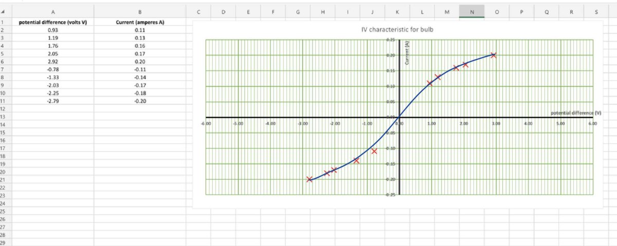 emc2andallthat's tweet image. NEW POST It&apos;s not pretty and it&apos;s not perfect, but it will work reasonably well to get CURRENT POTENTIAL DIFFERENCE CHARACTERISTICS (and includes an Excel file to produce plots like the one below) physicsteacher.blog/2023/05/14/the… #iteachphysics #ChatPhysics