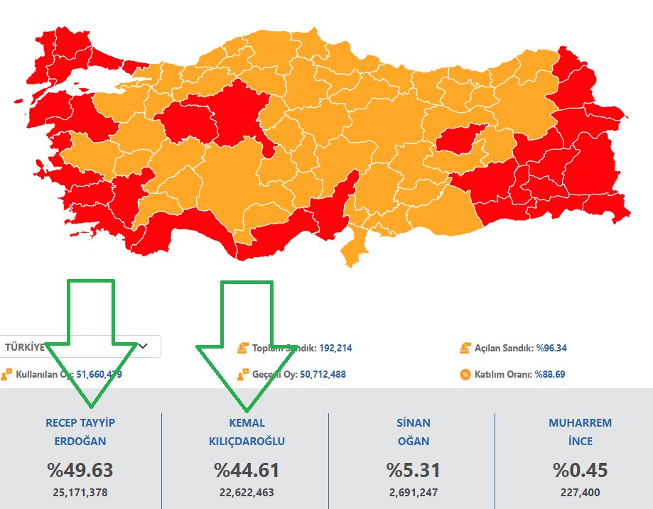 Erdoğan'ın 20 yıllık hizmeti, Kılıçdaroğlu'nun yalanları karşısında sadece 4-5 puan farkı oluşturabilmişse sorgulanması gereken bir şeyler var demektir:
1. AK Parti'nin iletişim stratejisi,
2. Halkı soyan market mafyası karşısında 3 maymunu oynayan Ticaret Bakanlığı,
3. Sosyal