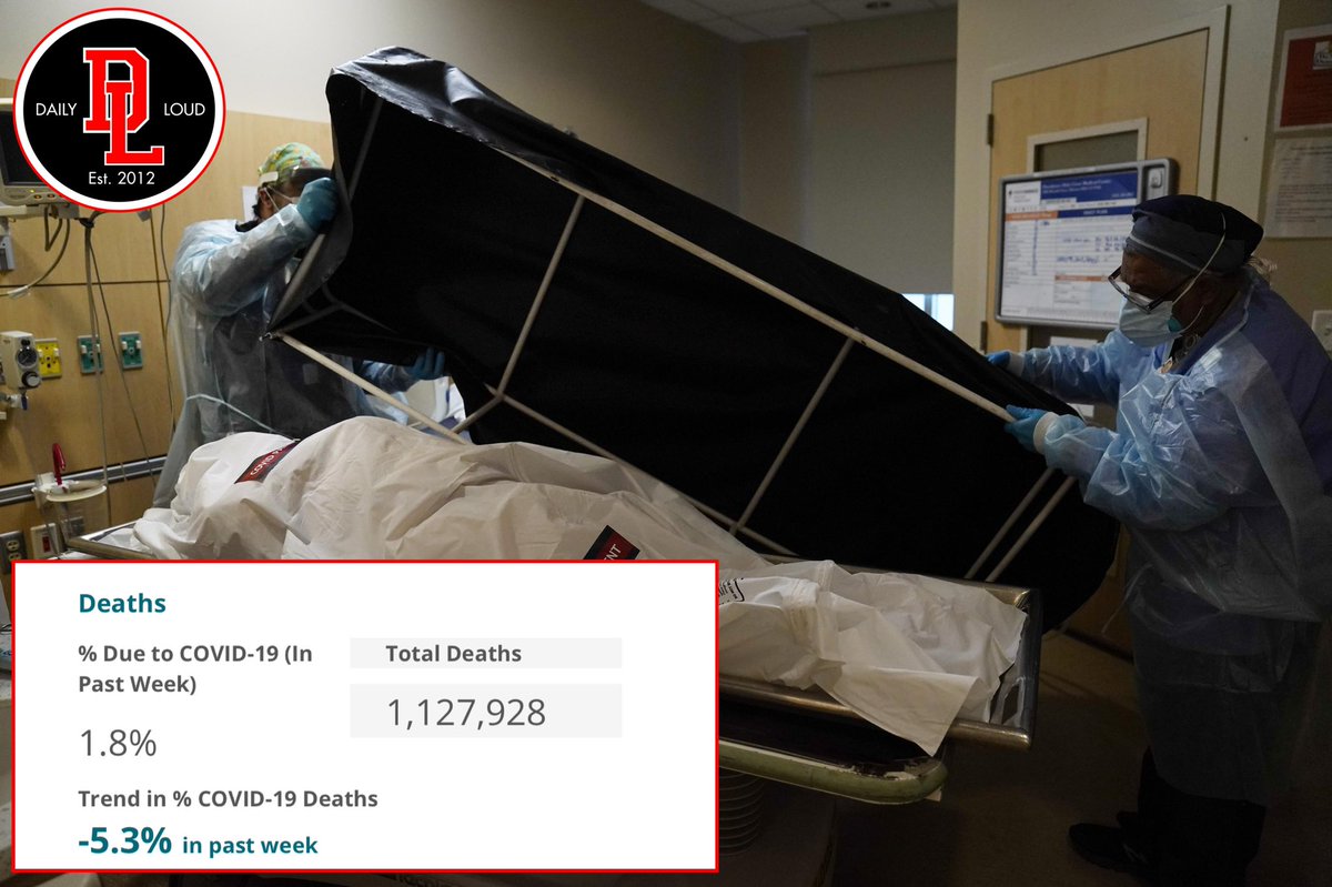 Daily Loud on Twitter "COVID19 pandemic killed a total of 1,127,928