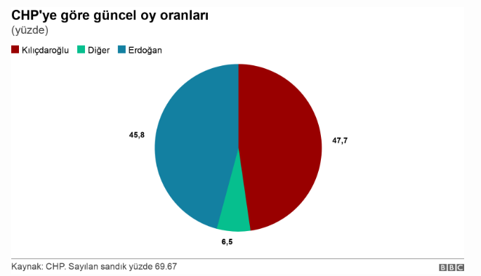 bbcturkce's tweet photo. CHP'nin şu ana kadar elde ettiği ıslak imzalı tutanaklara göre Kemal Kılıçdaroğlu %47.7, Recep Tayyip Erdoğan %45.8 oya sahip

https://t.co/4JKDTMSxjy https://t.co/7DX90ysTc8