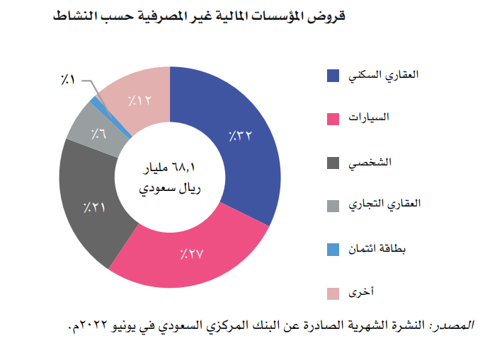 SariAlsalem's tweet photo. حجم القروض للأفراد في عام 2021م من شركات التمويل غير التابعة للبنوك :
تبلغ 68 مليار ريال
38% منها للعقارات السكنية و التجارية
27% للسيارات

ستتأثر مبيعات السيارات بشكل كبير بسبب أرتفاع الفائدة خلال 2023م ، وقد نرى الكثير من العروض خلال الفترة القادمة. https://t.co/UQMkpHTq4l