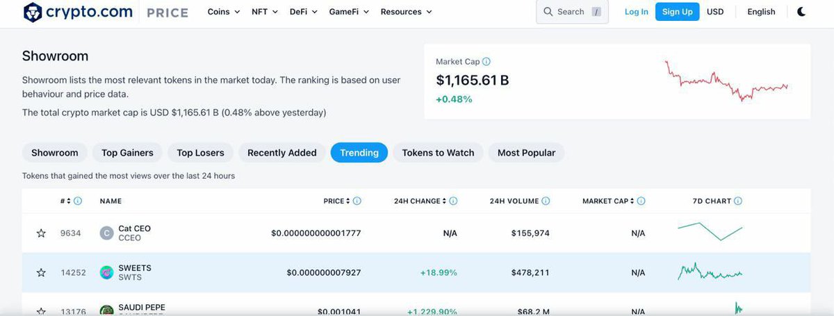 crypto.com trending #1 for 6 hours

crypto.com/price/cat-ceo

GOO vote. Logo being updated soon on trustwallet, along with binance and coinbase tracking.

t.me/catceo_token