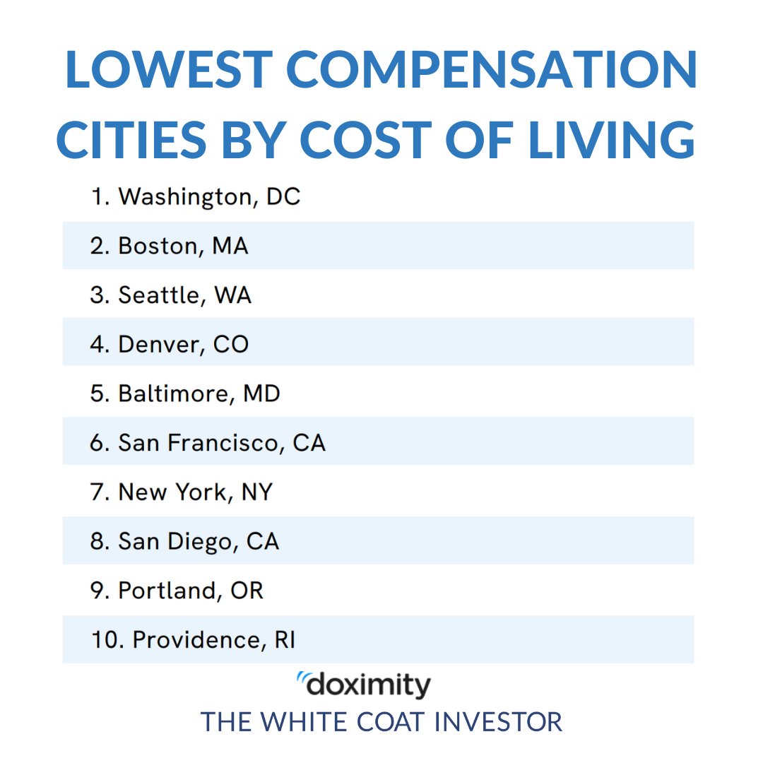 According to <a href="/doximity/">Doximity</a> even metro areas with high compensations don't fare well when cost of living is factored in. A few of the lowest compensated cities are also on this list, unfortunately.

Do you live in any of these HCOL areas? How can you still reach your financial goals?