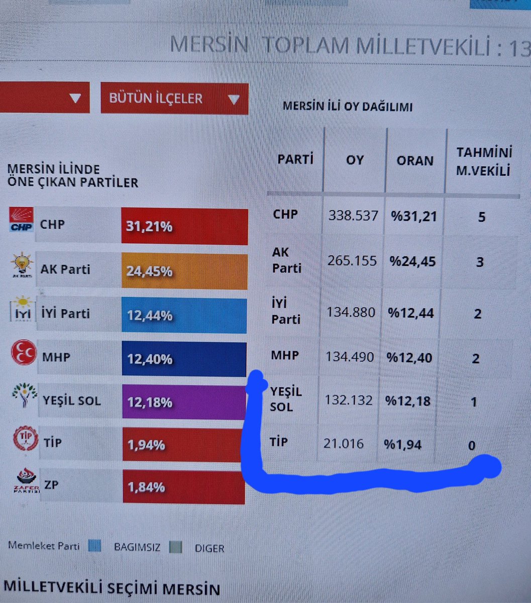 Haftalarca yalvardık TİP’e oy vermeyin diye. 

Başta <a href="/brnslagca/">Baransel Ağca🇦🇷</a> olmak üzere TİP’liler bize sistematik olarak saldırdı. “İYİP trolü” diye iftira attılar.

Stratejik Oy Hareketi ekibinin hiçbir üyesi İYİP’li değil ama siz MHP’ye vekil kazandırdınız. Doyasıya kutlayın 🐺🇹🇷
