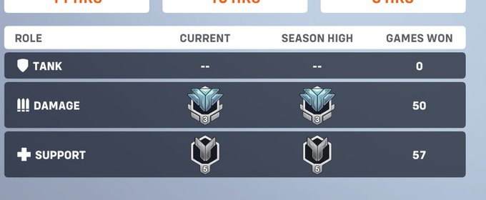 im diamond 3 in dps !!!! https://t.co/eoV1woNUSw