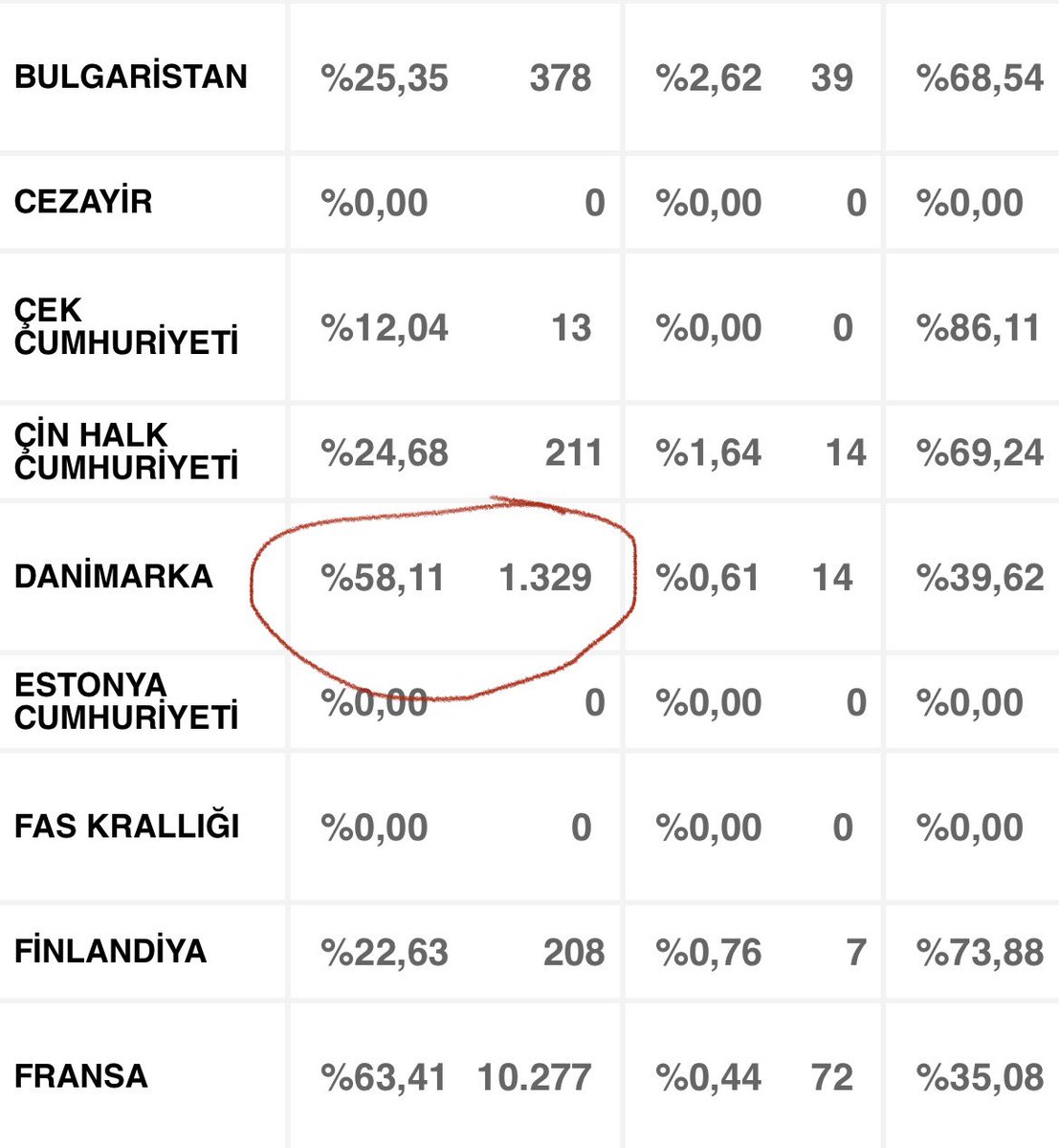 SultanCoban2's tweet photo. CNN Türk vurderer, at udlandstyrkere kan afgøre valget i aften, uanset hvad, ser det ud til at der bliver en anden runde om to uger. Udlandsstemmerne er ikke færdigoptalte endnu, men blandt danske tyrkere, er den foretrukne leder Erdoğan #dkmedier #tyrkiet https://t.co/mv8BZi6ysn