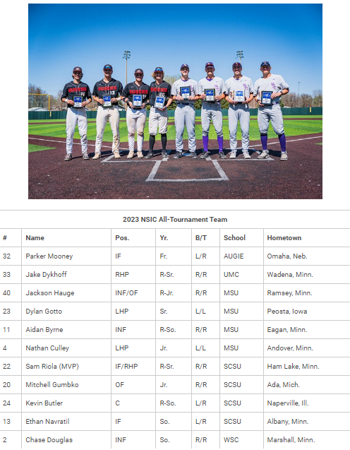 2023 #NSICBase All-Tournament Team
(SCSU &amp; MSU members pictured)

SCSU's Sam Riola named MVP🏅

#YourTimeToShine 

NorthernSun.org/NSICBase
