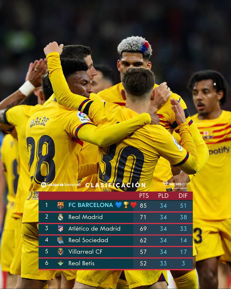 LaLiga's tweet photo. 💙 🏆 ❤ El @FCBarcelona_es es el ℂ𝔸𝕄ℙ𝔼𝕆́ℕ de #LaLigaSantander 2022/23. 

🎉 ¡ENHORABUENA, ‘culers’! 🎉

#TheFansGame | @socios https://t.co/TMOH2UVJau