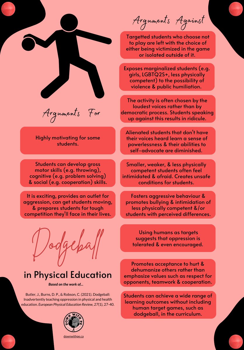 #newblogpost We've all heard the for &amp; against about dodgeball in #PhysEd. I've tried to effectively disseminate the Butler et al. (2021) article on the topic. Here is the blog downwithpe.ca/post/dodgeball… &amp; attached is the visual. You can download the PDF here downwithpe.ca/free-store