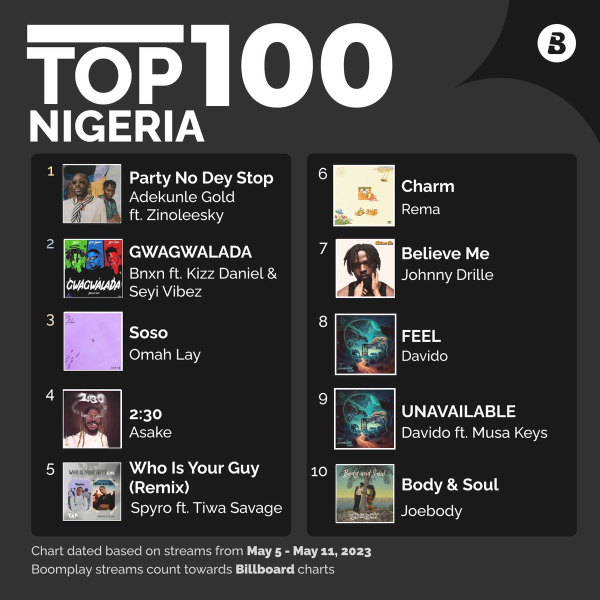 Let us know your fave jams here👇🏾

Top 10 most streamed songs on #BoomplayNigeria 👉🏾Boom.lnk.to/Top100Nigeria

@adekunleGOLD - PNDS ft @zinoleesky01
@BNXN - Gwagwalada ft @KizzDaniel @seyi_vibez
@Omah_Lay - Soso
@asakemusik - 2:30
@spyro__Official - WIYG ft @TiwaSavage 

#Boomplay