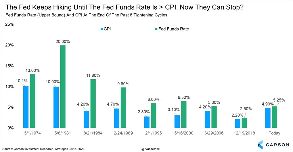 RyanDetrick's tweet image. Another clue the Fed is likely done hiking?

Fed funds rate &amp;gt; CPI YoY ... finally.

Each of the previous 8 cycles could stop once this was in place. 

We pointed this out last fall and it is finally here.