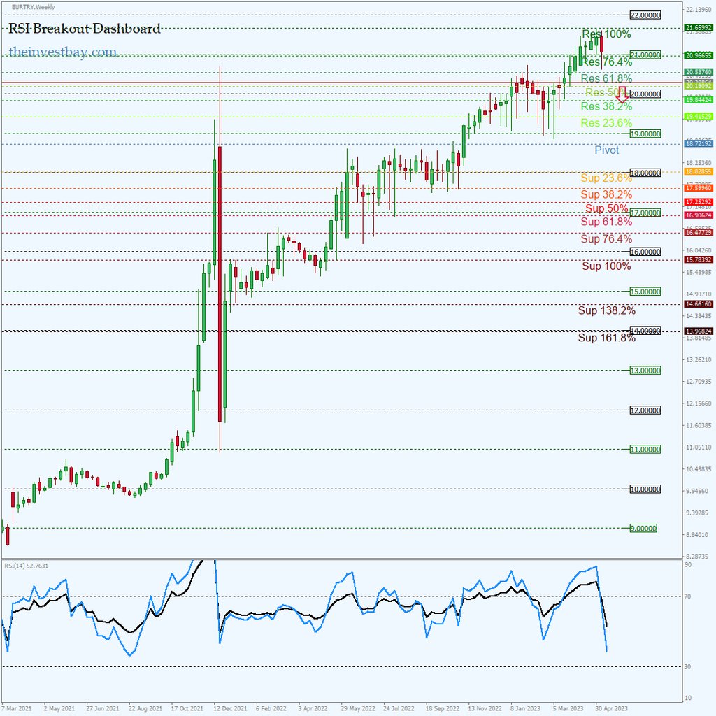 ForexSignals24h's tweet photo. RSI Breakout Dashboard: EURTRY on W1 - SELL - Real-time free Forex signals: https://t.co/DgG5e0WJy5 #forex #priceaction https://t.co/sJNTX6zHDA