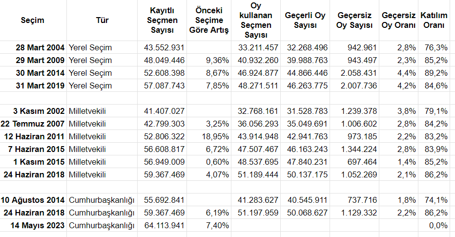 bagcivan's tweet photo. @hberkayozdemir bu yeni bir şey değil. neredeyse tüm seçimlerde ortalama %2 geçersiz oy olur https://t.co/0udYmyLeE3