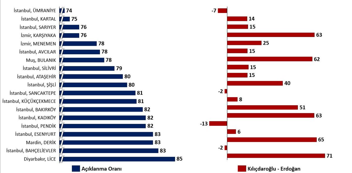 AA'ya göre açılmayan %5,3 oranında oy var. Kılıçdaroğlu, Erdoğan'dan %13,68 oy fazla aldığında Erdoğan'ı yakalaması mümkün görünüyor. En az açılmış sandığa sahip olan 20 ilçede Kılıçdaroğlu'nun ortalama 18 puan önde olduğunu görüyoruz. (Ağırlıklı ortalama yapılmamıştır)