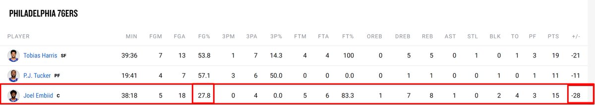 laki2112's tweet photo. Buaahhhhahahhhhhhhhhhhhahahhhhhh😂😂😂
MVP MVP MVP!!!
@JoelEmbiid
#EmbiidOne https://t.co/yWy2v09gMr
