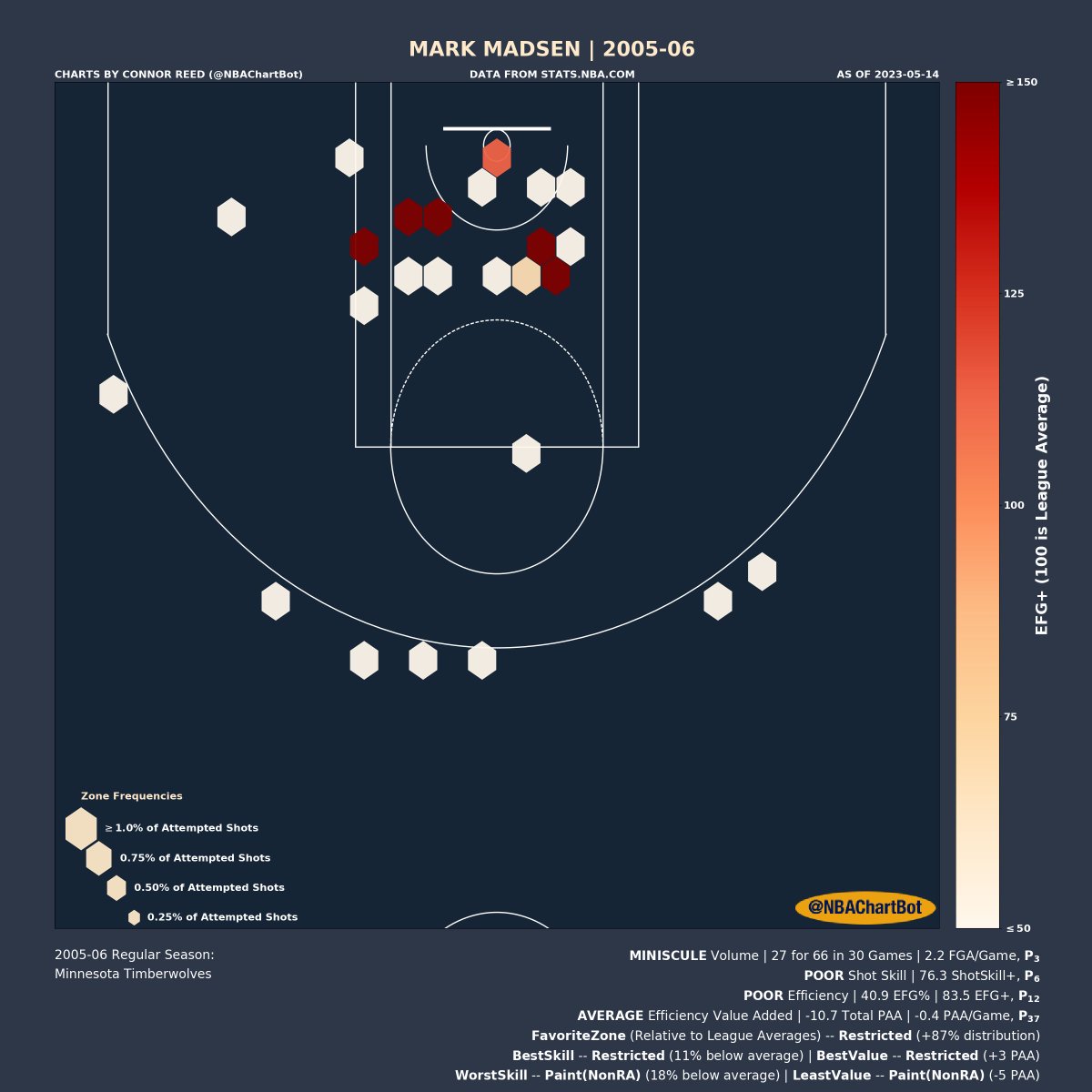 Mark Madsen's (@madsen_mark) 2005-06 Shot Chart:

Volume: MINISCULE | P_3 (percentile)
Shot Skill: POOR | P_6
Efficiency: POOR | P_12
Efficiency Value: AVERAGE | P_37

Favorite Zone: Restricted
Best Skill Zone: Restricted
Best Value Zone: Restricted

#MarkMadsen
#Timberwolves