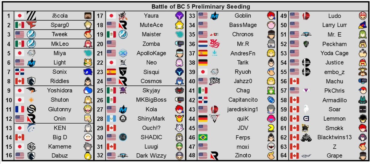 Battle of BC 5 Preliminary Seeding. No cap, one of the most stacked Ult tournaments ever coming up here. #BoBC5
