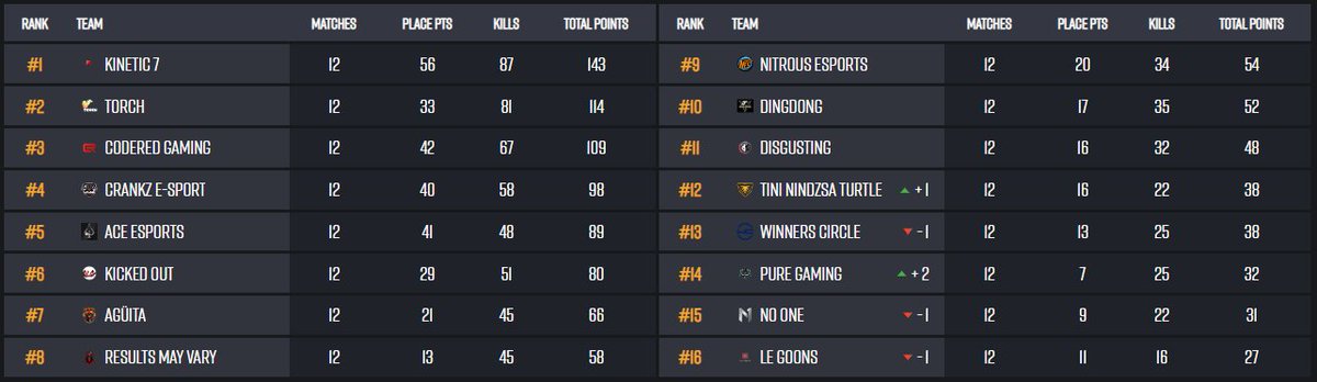 iKizzaaa (@ikizzaaa) on Twitter photo CCS3 Champs๐ฅRough start to the event but managed to pick up 5/12 wins and 87 kills to take the win <a href="/PUBG_EU/">PUBG: BATTLEGROUNDS Europe</a> <a href="/CoR_GG/">CodeRed Gaming</a>
-<a href="/iKizzaaa/">iKizzaaa</a>
-<a href="/TlRO_/">scott</a>
-<a href="/AntoPap_/">antopap_</a>
-qdex CCS3 Champs๐ฅRough start to the event but managed to pick up 5/12 wins and 87 kills to take the win <a href="/PUBG_EU/">PUBG: BATTLEGROUNDS Europe</a> <a href="/CoR_GG/">CodeRed Gaming</a>
-<a href="/iKizzaaa/">iKizzaaa</a>
-<a href="/TlRO_/">scott</a>
-<a href="/AntoPap_/">antopap_</a>
-qdex
