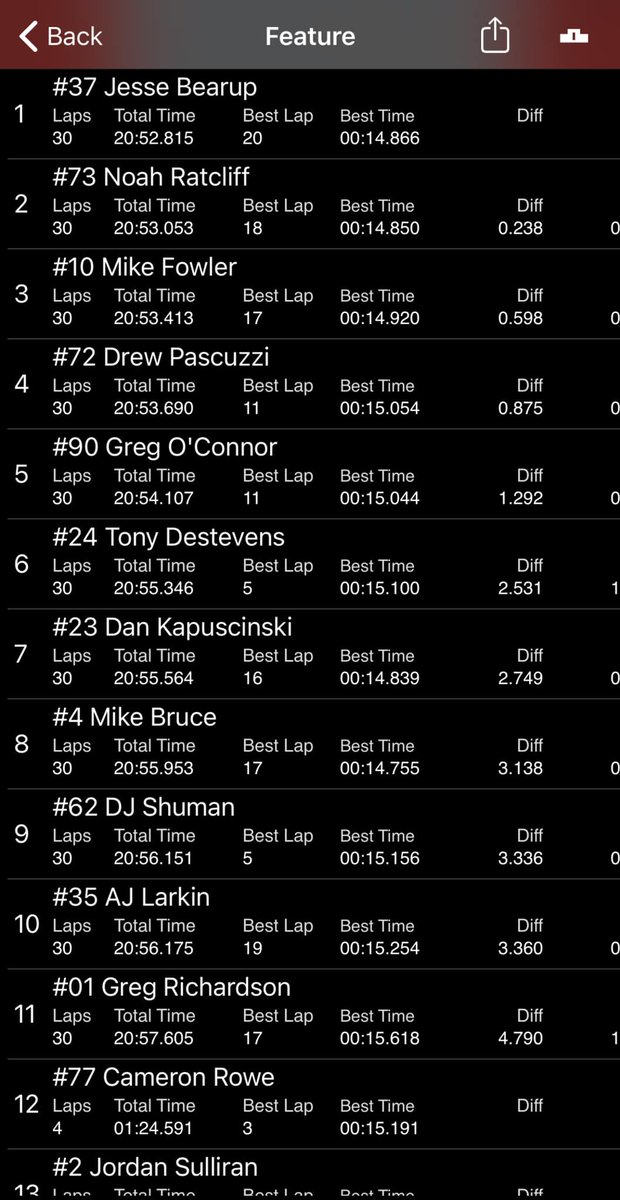 OswegoSpeedway's tweet photo. 📷 Results from last night’s Small Block Super Championship Series Opener at @EvansRaceway. Congratulations to Jesse Bearup / Bearup Racing on the win over Noah Ratcliff, Mike Fowler, Drew Pascuzzi, and Greg O’Connor. #SBSCS #SBSupers https://t.co/UcR58I2Whw