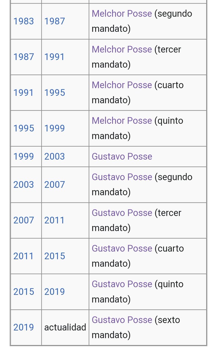 Los Posse gobiernan desde 1983 de manera consecutiva y acumulan 11 mandatos (uno de 1958)