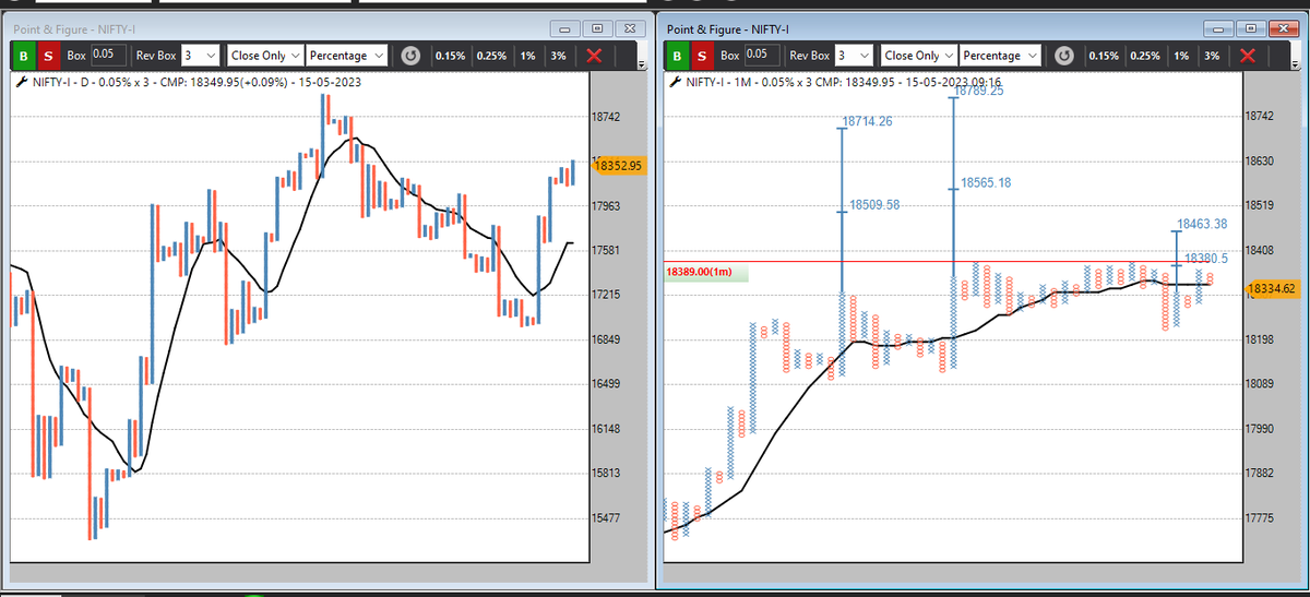 srvithal388's tweet photo. #Nifty50
#NiftyFutures
Pullback on Intraday 0.05% & probable DTB Count cluster 18700++
DTB in EOD, Bullish Broadening
Intraday DTB on watchlist if triggers, as aligned with EOD setup
Or intraday FT Bearish below SMA also on watch if happens
#FollowPrice
#RespectRisk https://t.co/7NmEKvfrua