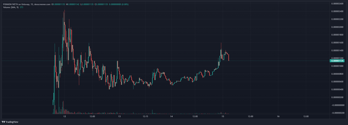 Henry_VuQuangDu's tweet photo. $POKMON's chart is my favorite chart.
Back to ATH soon! https://t.co/vunoP4GZbu
