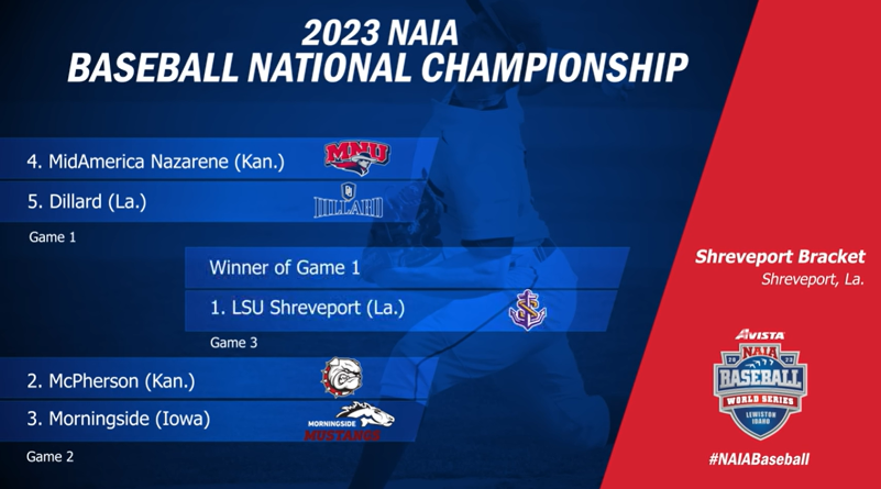 HBCUAC's tweet photo. ⚾Dillard Bleu Devils Baseball Set for NAIA Opening Round in Shreveport - https://t.co/zfbyey2Btk
#GCACRising #GCACBaseball #Shreveport #HBCUForever #GeauxBleuDevils #GeauxBleu https://t.co/DcEFOuIDF0