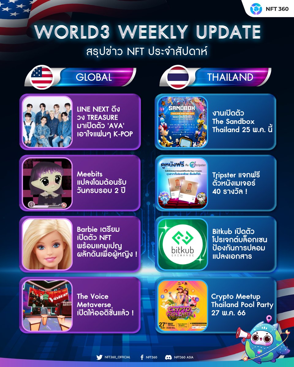 360GU1LD's tweet photo. #World3WeeklyUpdate น้อง World3 มาอัปเดตข่าว NFT ที่เกิดขึ้นในช่วงสัปดาห์ที่ผ่านมาและกำลังจะมีอะไรเกิดขึ้น มาดูพร้อมกันในโพสนี้!

และอย่าลืมกดติดตามพวกเราเพื่อไม่ให้พลาดข่าวดีๆ แบบนี้อีกที่ NFT360 🤳🏼 https://t.co/OuNyU9fmUJ