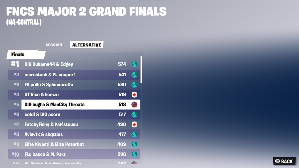 5th FNCS Grands ($40,000) <a href="/ThreatsFN/">Threats</a> <a href="/BloodxEU/">Bloodx</a>  

excited for next season