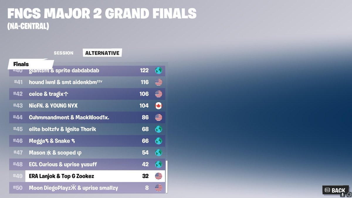 25th in Grands ($4,000) with <a href="/on1btw/">On1</a> Rough day 2, 9-1 Off Spawn