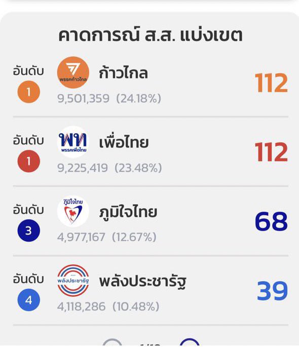 จำนวนส.ส.เขต เวลา 10.40 แม่งเหี้ยจริงๆ