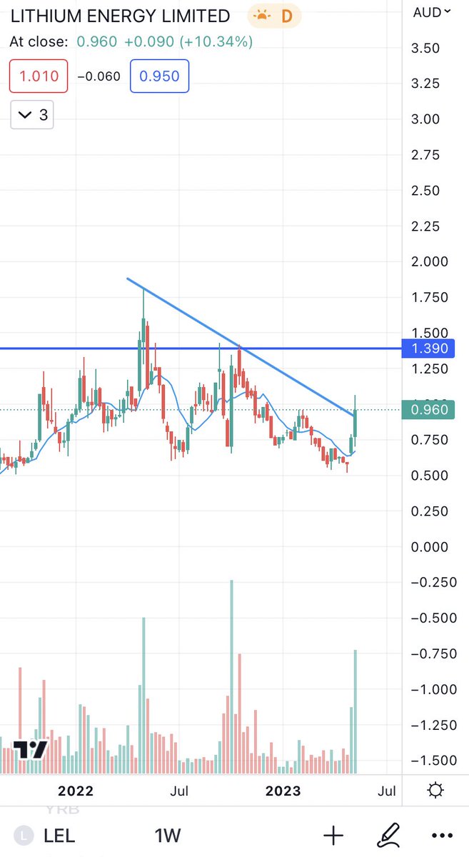 Lithium Energy $lel $lel.ax with solid assays up to 555 mg/L lithium in large interval brines. One of the cheaper brine plays that is pre resource but in very favorable location, clearly a new discovery. MC only $52M AUD. Also has graphite project in Queensland.
@LithiumEnergy_