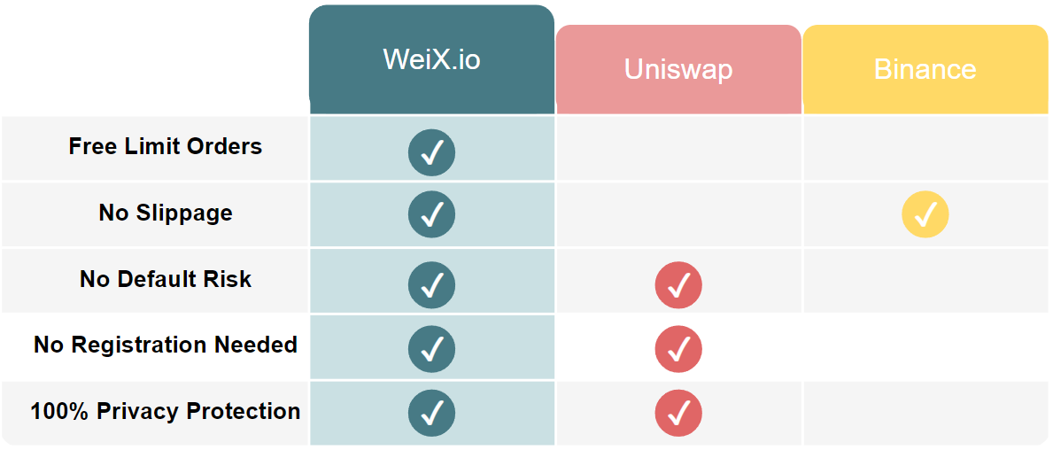 WeiX.io is a DEX that has free limit orders. It is a combination of CEX and DEX. Like Binance we have limit orders with no slippage. Like uniswap we are secure to use, your asset is safe in your wallet, no registration needed
#DeFi #binance #DEX #Crypto #Bitcoin