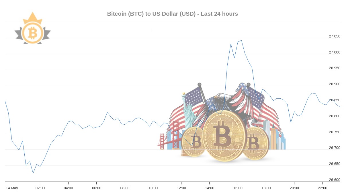 #Bitcoin price in US Dollar #BTC $usd #BTCUSD $XBT #xbtusd 
BTC Price Now : 26,846.86$ USD 
Avg Last Hour : 26,840.59$ 
Avg 24 Hours : 26,807.44$ 
24h Change : -0.03% 
24h Low : 26,613.20$ 
24h High : 27,063.86$
More information here btctocad.com/usd/
