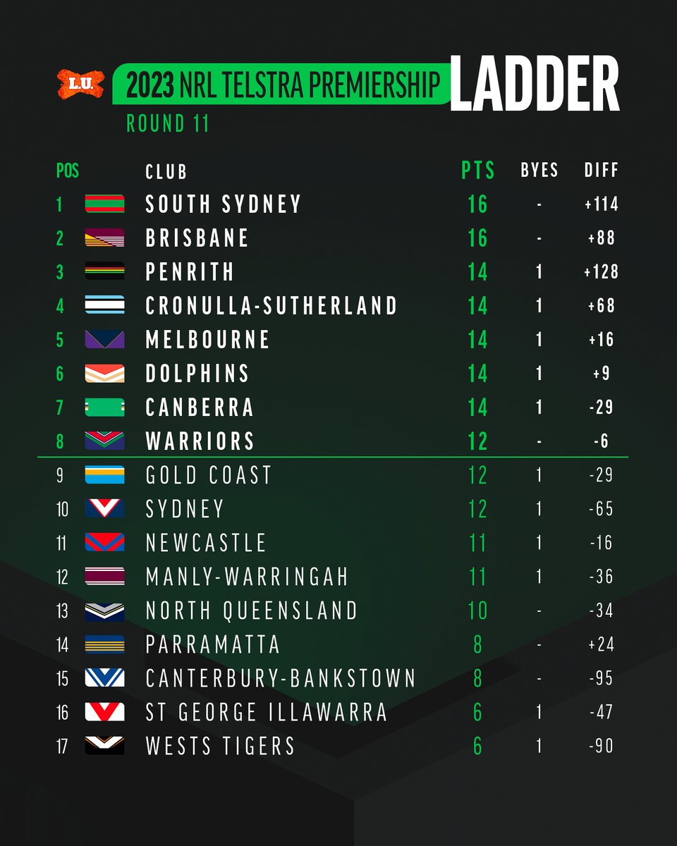 League Unlimited 🏉 Rugby League News & Scores tweet media