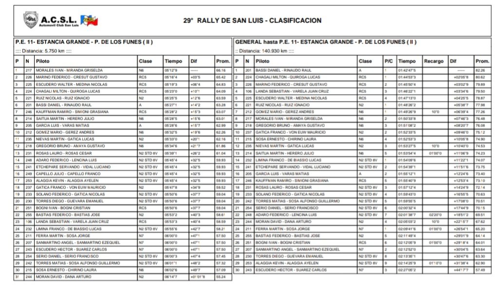 RondinaMarcelo's tweet image. #RallyPuntano Daniel Bassi ganó el Rally de San Luís por el certamen provincial.
Por el Nacional se impuso @miguelbaldoni (gral y RC2) en MR ganó @Hernankim1