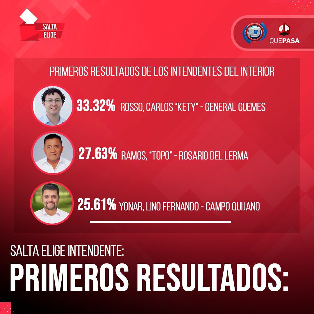 🗳 #SaltaElige 📩 PRIMEROS RESULTADOS: INTENDENTES DEL INTERIOR DE SALTA Gral. Güemes, Rosario de Lerma, Campo Quijano.

Fuente: Tribunal electoral de Salta