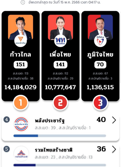 mynameprada's tweet photo. NEW ELECTED #Thai PM #PitaLimjaroenrat (14,184,029) :
1) REFORM DEFAMATION LAWS
2) #Thaksin #Shinawatra has right return to Thailand
Thaksin begged back to Thai before birthday (July 26) & to see grandchildren #Thasin
#เลือกตั้ง66 #ThaiElection23
https://t.co/93JaqnTvH1 https://t.co/lATFRh0t1P