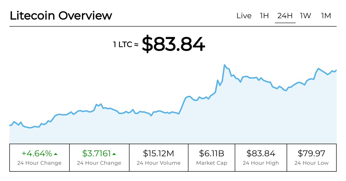 Litecoin Price [LTC] tweet media