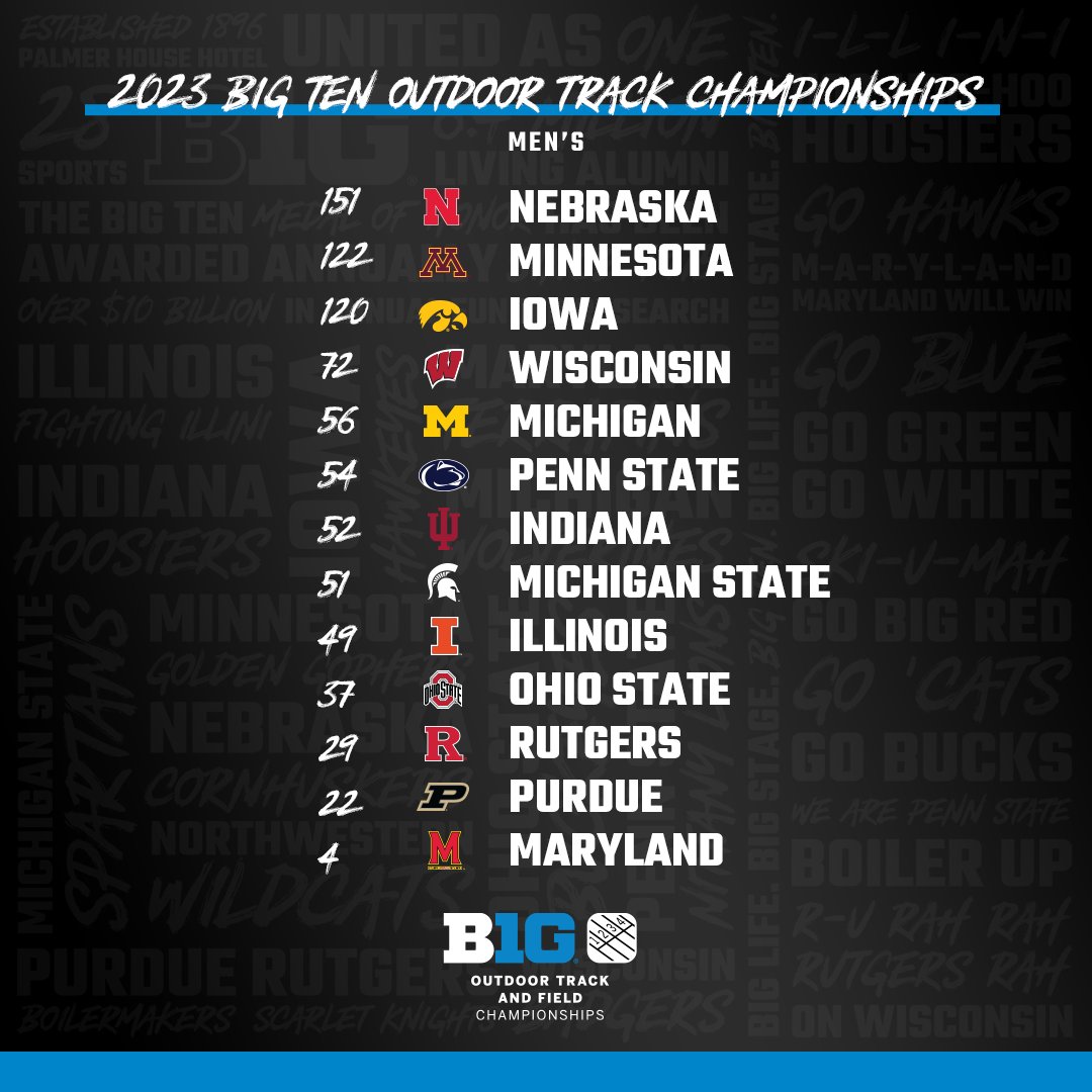 bigten's tweet photo. 🏅 2023 #B1GTF Championship Results 🏅 https://t.co/lIYwcwYO0i