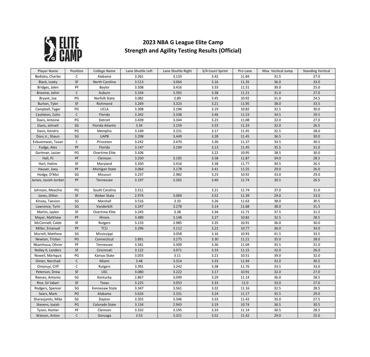 nbagleague's tweet photo. We've got your official results of Day 1 of testing at #EliteCamp! Come back later for full Shooting Test results!

https://t.co/WotvD7jh1x https://t.co/z7vw4j5bV7