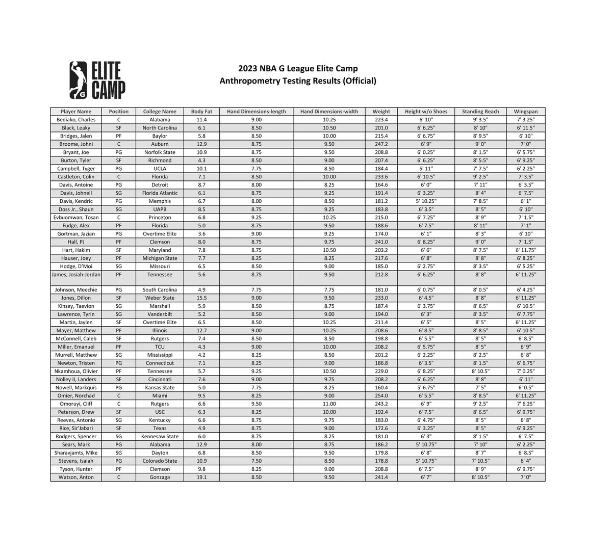 nbagleague's tweet photo. We've got your official results of Day 1 of testing at #EliteCamp! Come back later for full Shooting Test results!

https://t.co/WotvD7jh1x https://t.co/z7vw4j5bV7