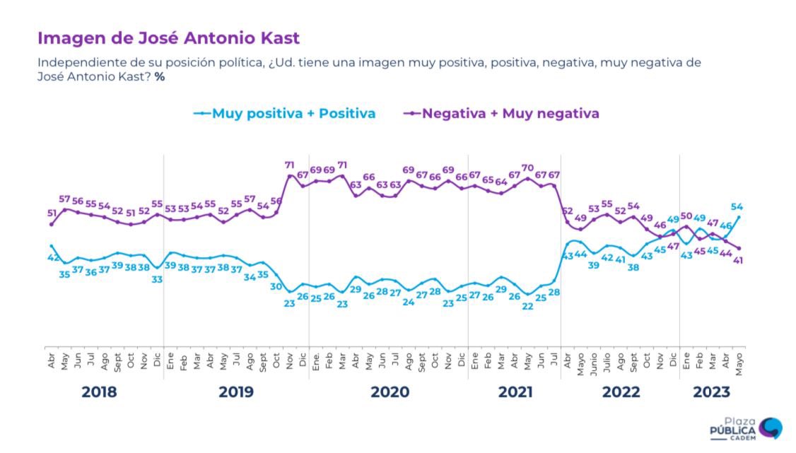 rizikson's tweet photo. Imagen positiva de José Antonio Kast sube a 54% (+8pts), su nivel más alto desde 2018, cuando comenzó la serie. #Cadem https://t.co/fO2LbVUGWp