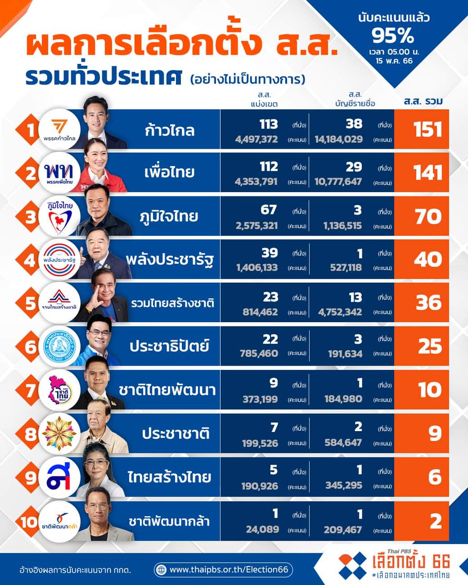 jaodoiny's tweet photo. 4ปีผ่านไป ฝั่งก้าวไกลและเพื่อไทยคะแนนเยอะขึ้นมาก ส่วนหลายพรรคใกล้ตายกับฤทธิ์กัญชาเสรีที่ดูเพิ่มขึ้นอย่างมีนัยยะ
#เลือกตั้ง66 https://t.co/7yHpbBHfsJ