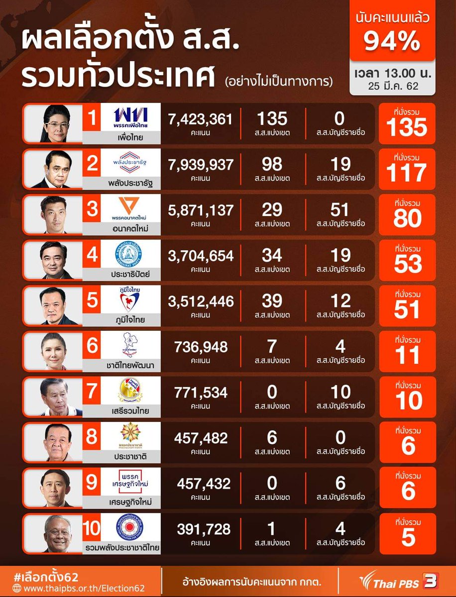 jaodoiny's tweet photo. 4ปีผ่านไป ฝั่งก้าวไกลและเพื่อไทยคะแนนเยอะขึ้นมาก ส่วนหลายพรรคใกล้ตายกับฤทธิ์กัญชาเสรีที่ดูเพิ่มขึ้นอย่างมีนัยยะ
#เลือกตั้ง66 https://t.co/7yHpbBHfsJ