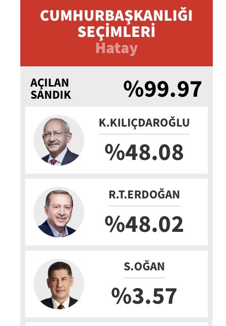 Her şeye bu %48.02’den daha az yandı ciğerimiz.