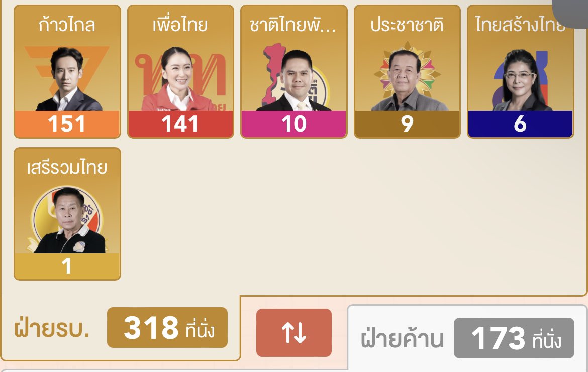 Artitaya_C's tweet photo. จริงๆ 318 ก็ควรจะเพียงพอแล้ว
ถ้ารัฐบาลมีสส.เกิน300 ในสภา มันก็สุดๆแล้ว

สว.ควรมีมารยาททางการเมือง โหวตให้เค้าไปต่อได้ เคารพเสียงปชช. 

แค่จำนวนคนโหวตที่ 1 ที่2 ก็กี่ล้านคนไปแล้ว ให้มันเป็นไปตามเสียงปชช. ไม่ต้องยื้ออีก (ไม่รู้ว่าจะยอมไหมหรือจะยังดันทุรังไปต่ออีก) #เลือกตั้ง66 https://t.co/ijOEzF7gg6