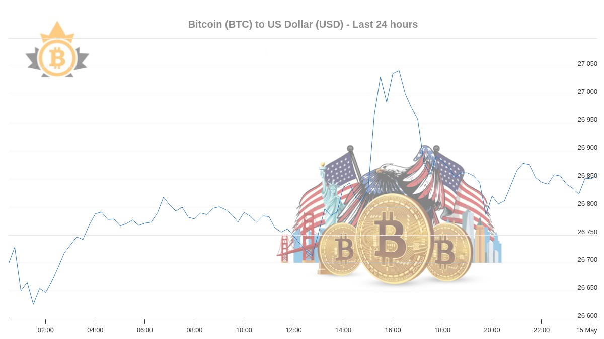 #Bitcoin price in US Dollar #BTC $usd #BTCUSD $XBT #xbtusd 
BTC Price Now : 26,745.69$ USD 
Avg Last Hour : 26,836.10$ 
Avg 24 Hours : 26,811.26$ 
24h Change : 0.15% 
24h Low : 26,613.20$ 
24h High : 27,063.86$
More information here btctocad.com/usd/