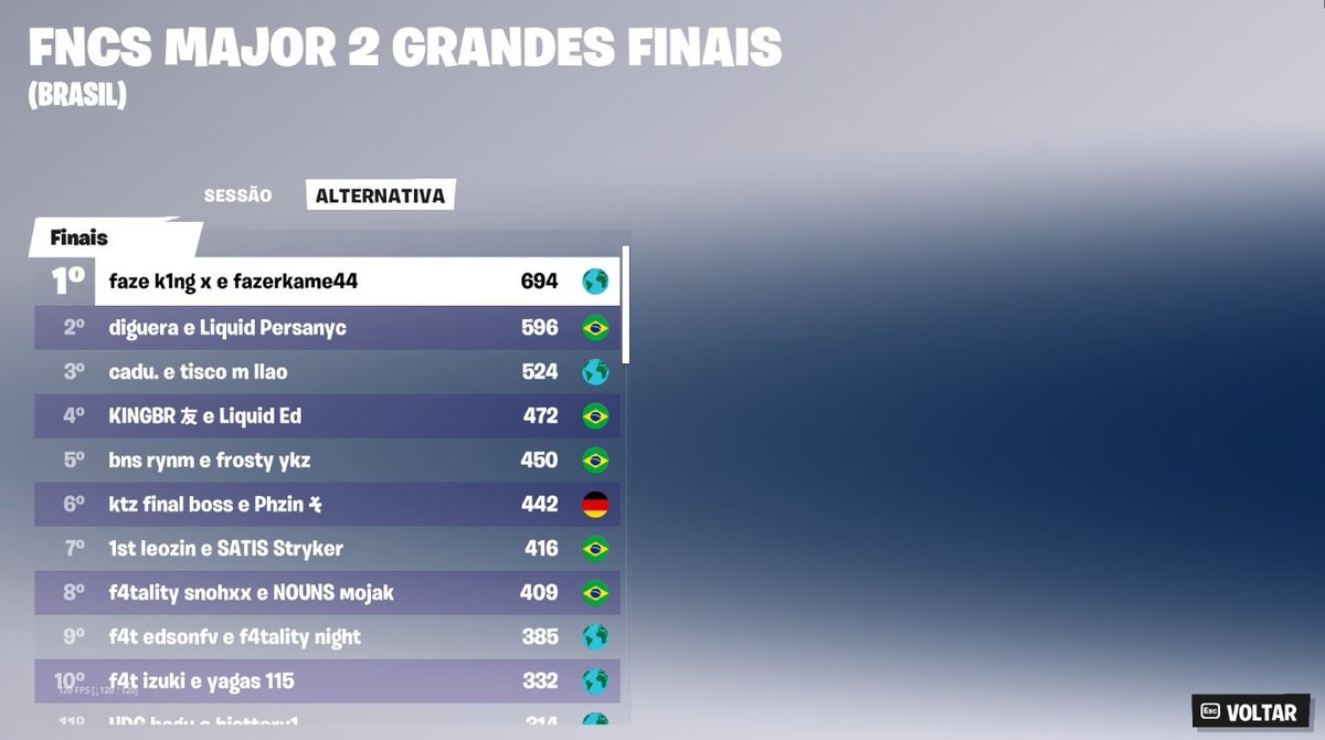 1st FNCS CHAMPIONS <a href="/k1ng/">k1ng</a> ($31.000) 🏆

Qualed to denmark 🇩🇰